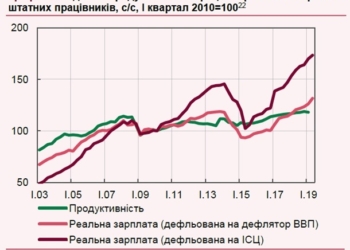 В НБУ заявили, что реальная зарплата в Украине превысила уровень 2013 года