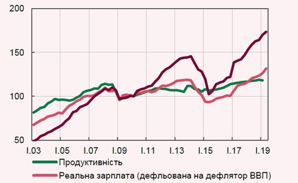 В НБУ заявили, что реальная зарплата в Украине превысила уровень 2013 года