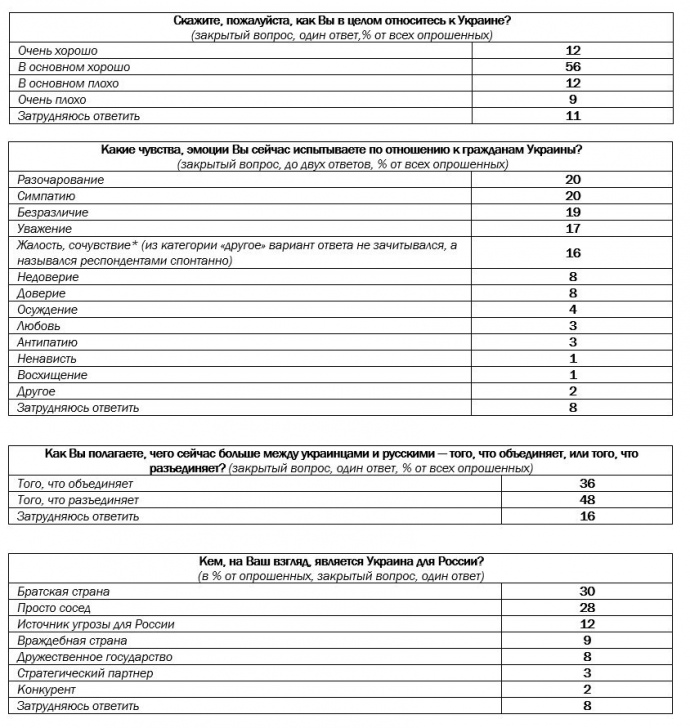 Треть россиян считают Украину братом, а 12% – угрозой для РФ 1