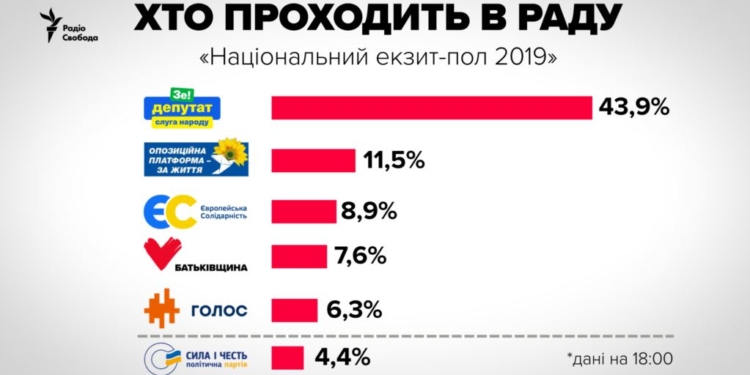 В Раду проходят 5 партий – экзит-пол