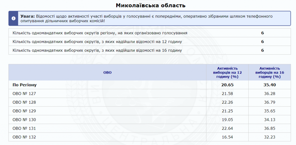 Выборы в Раду на Николаевщине: явка 35,4% 2