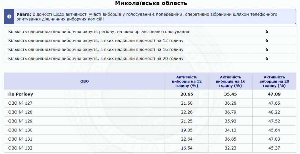 Явка на выборах в Николаевской области составила 47,09% 2