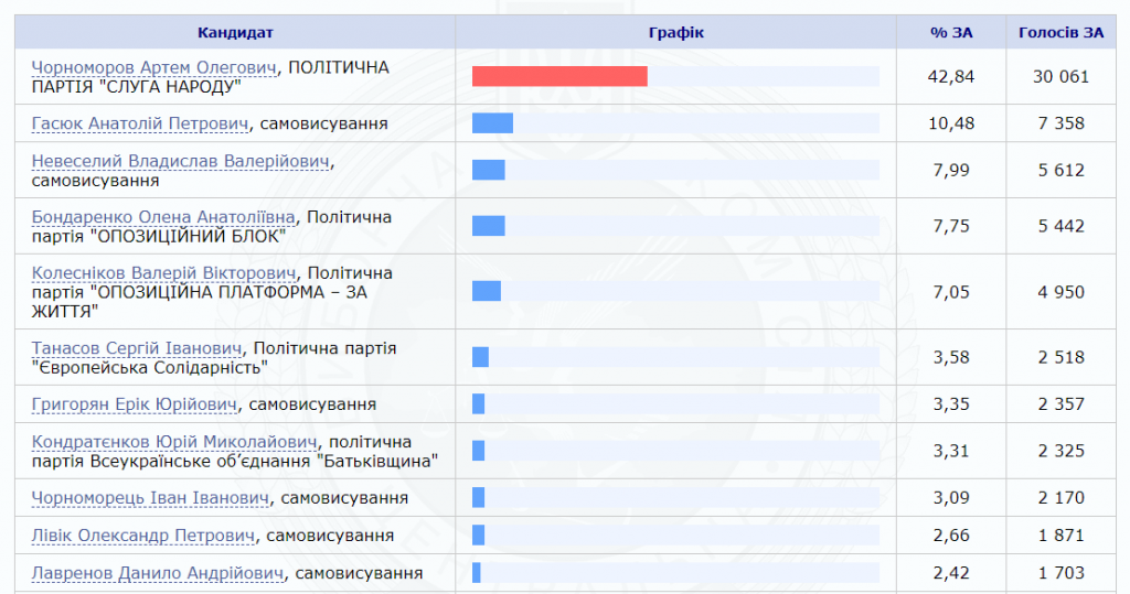 На Николаевщине победу в 131 округе одержал «слуга народа» Черноморов 1