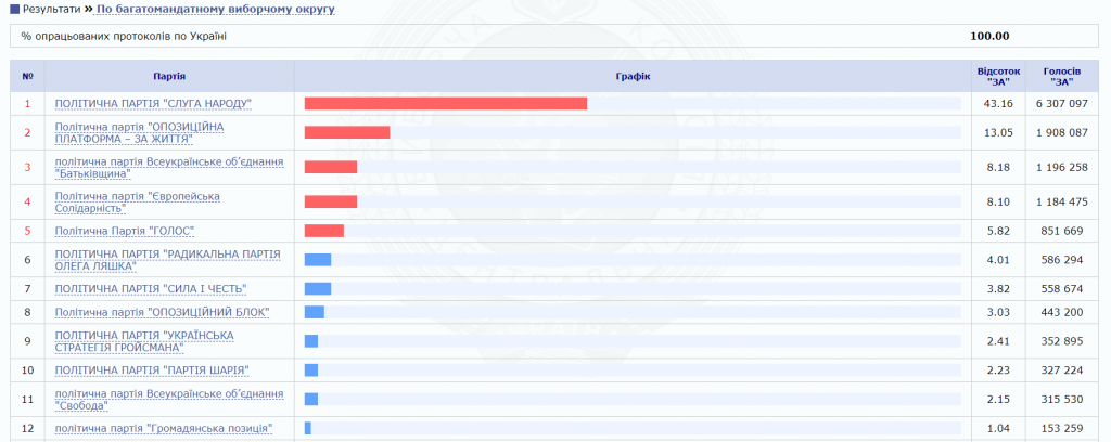 ЦИК посчитала все протоколы: в Раду прошло пять партий 2