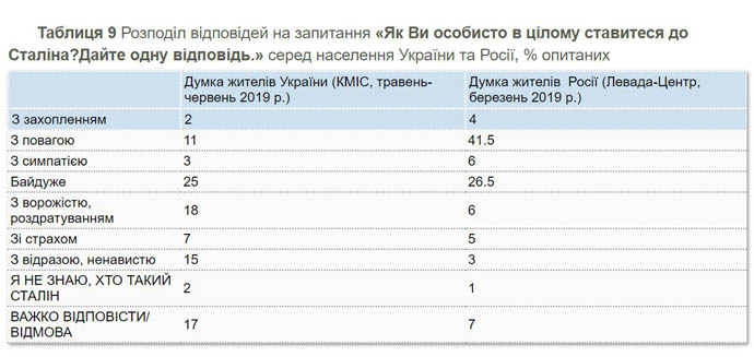 Украинцы относятся к Сталину намного хуже, чем россияне – опрос 2