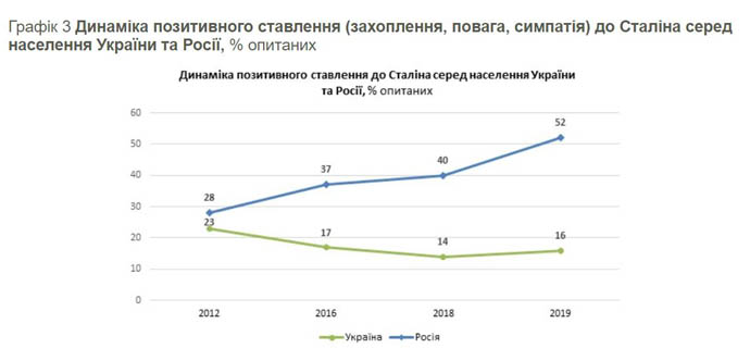 Украинцы относятся к Сталину намного хуже, чем россияне – опрос 4