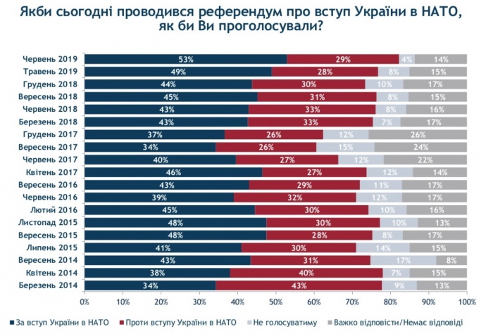 Поддержка вступления Украины в НАТО достигла исторического максимума - опрос 2