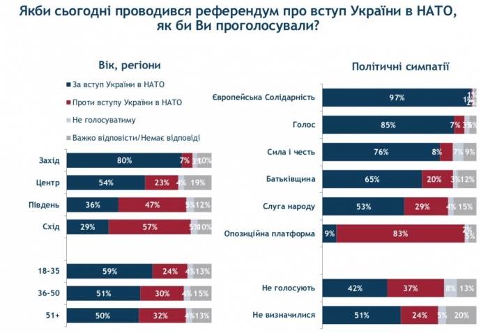 Поддержка вступления Украины в НАТО достигла исторического максимума - опрос 4