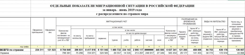C начала 2019 года российское гражданство получили почти 45 тысяч украинцев – МВД РФ 1