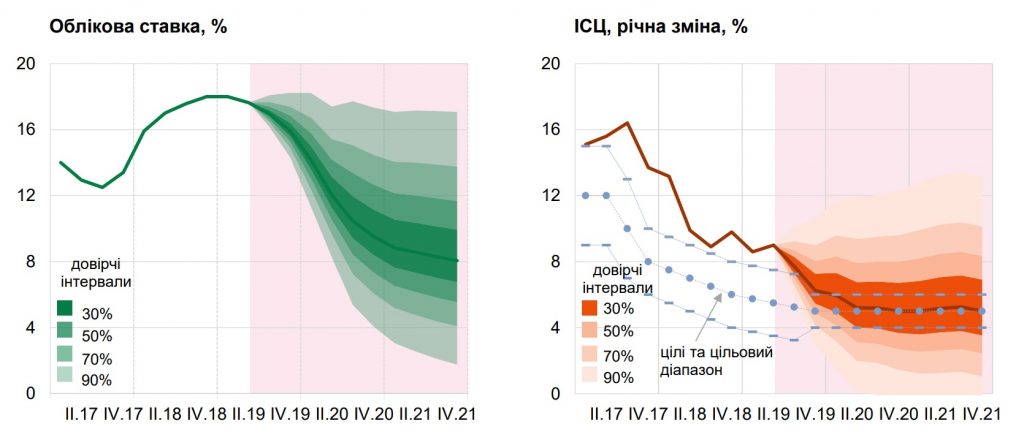 НБУ ожидает падение учетной ставки до 8% 3