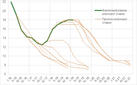 НБУ ожидает падение учетной ставки до 8% 1