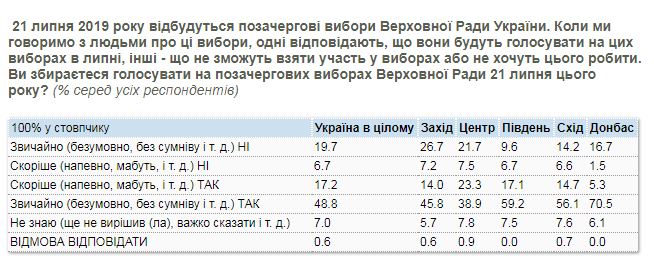 Три партии уходят в отрыв - свежий опрос КМИС 4