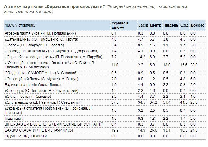 Три партии уходят в отрыв - свежий опрос КМИС 2