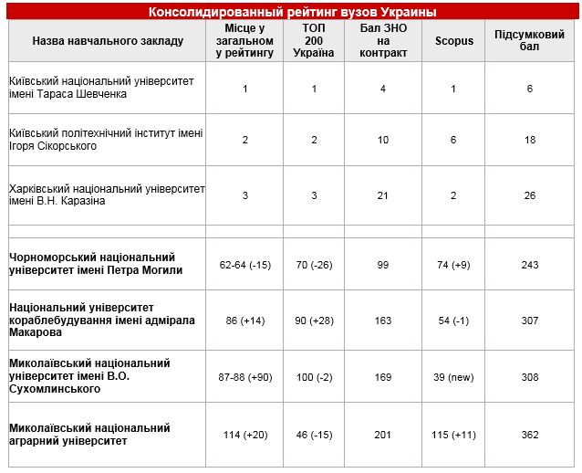 Университеты Николаева в национальном рейтинге: с 62 по 114 место 2