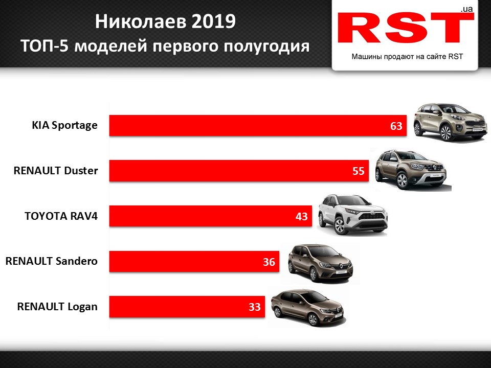 За полгода николаевцы купили 800 новых авто, каждый шестой - Renault (ИНФОГРАФИКА) 2