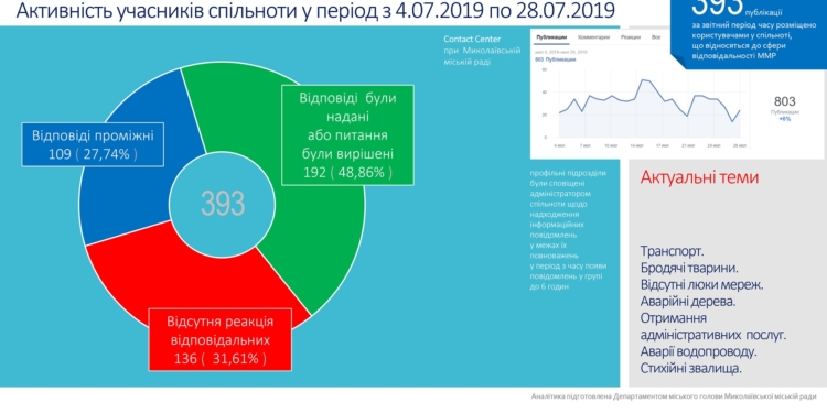 Хуже всего на обращения горожан реагируют в администрации Центрального района Николаева (ИНФОГРАФИКА)