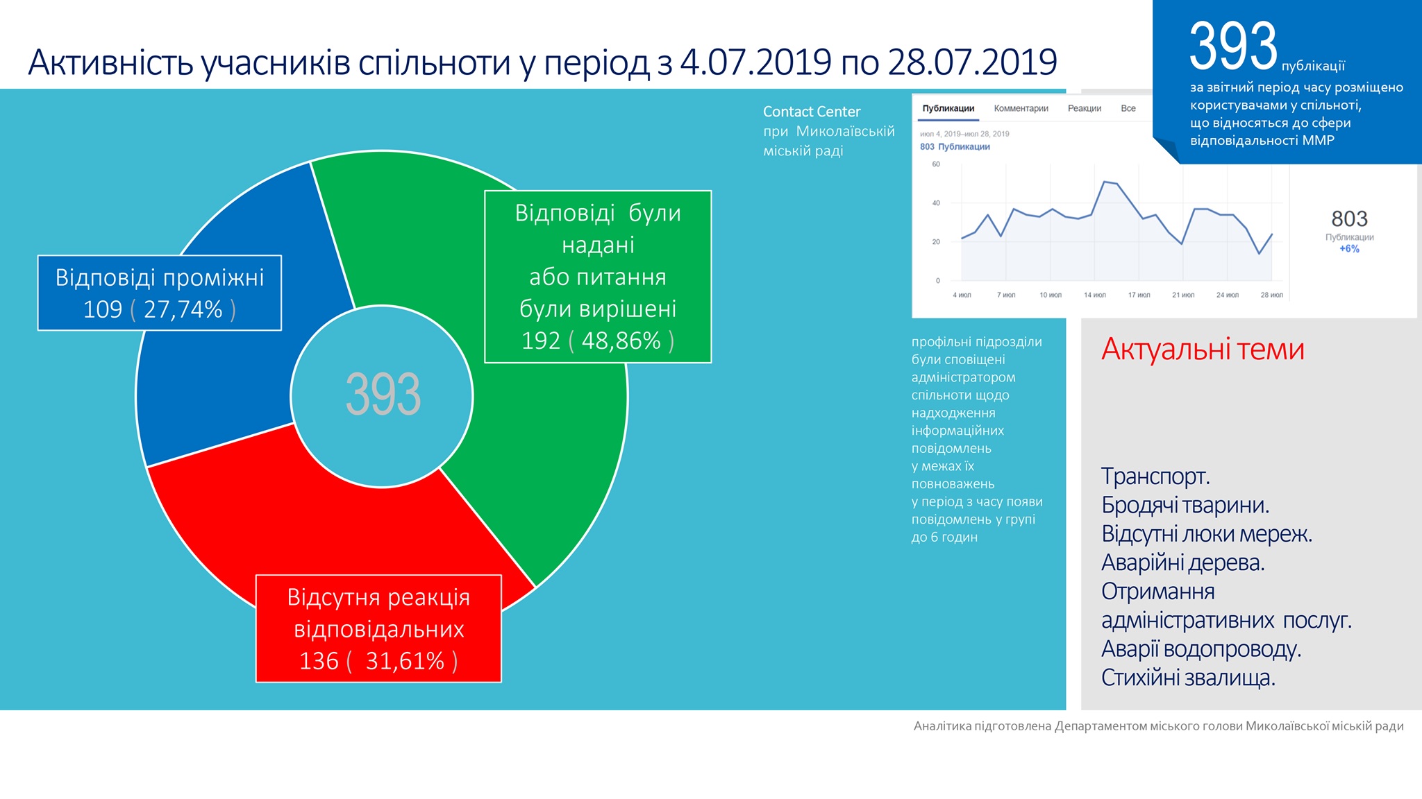 Хуже всего на обращения горожан реагируют в администрации Центрального района Николаева (ИНФОГРАФИКА)