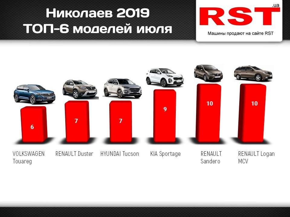 Какие автомобили покупали николаевцы в июле – рейтинг моделей (ИНФОГРАФИКА) 2