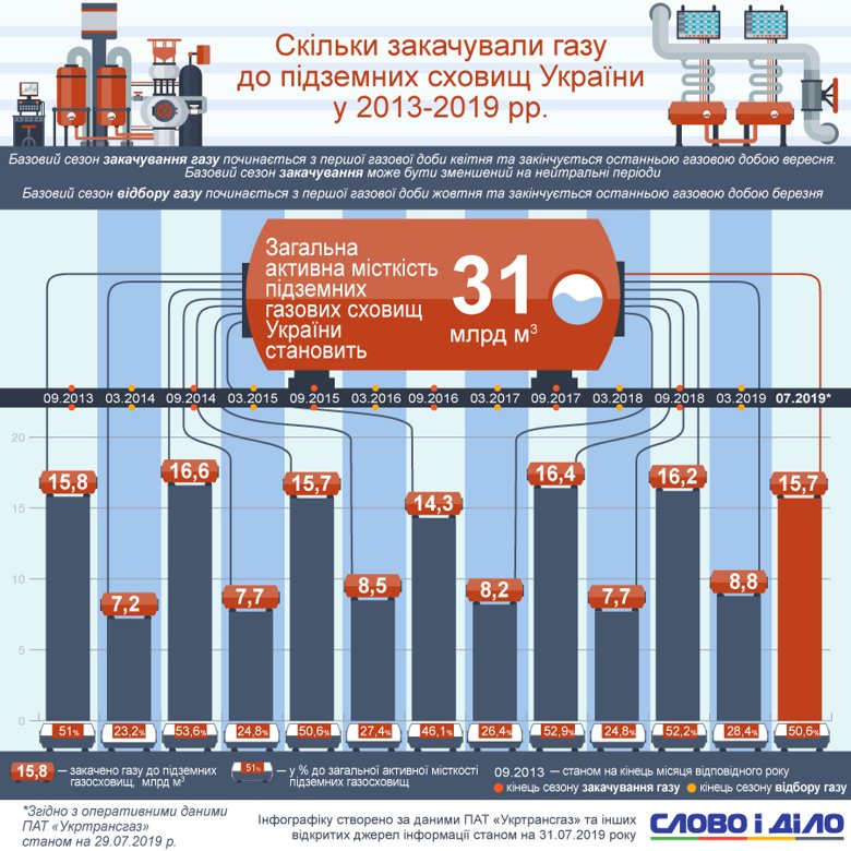 «Нафтогаз» хочет запасти на зиму рекордные объемы газа (ИНФОГРАФИКА) 2