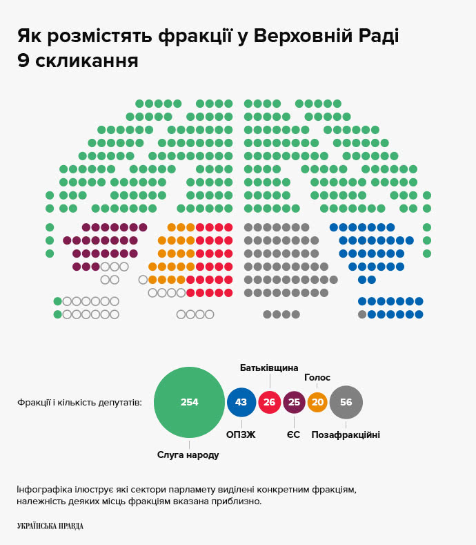 "Слуга народа" хочет отправить другие фракции на галерку (ИНФОГРАФИКА) 2