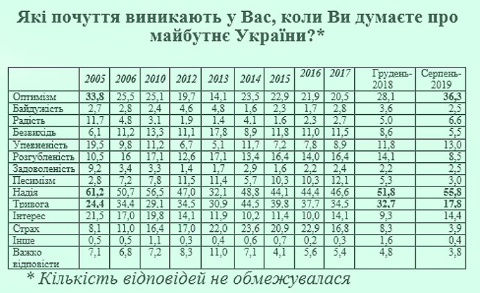 Социологи: Впервые с 2004 года украинцы верят в будущее 2