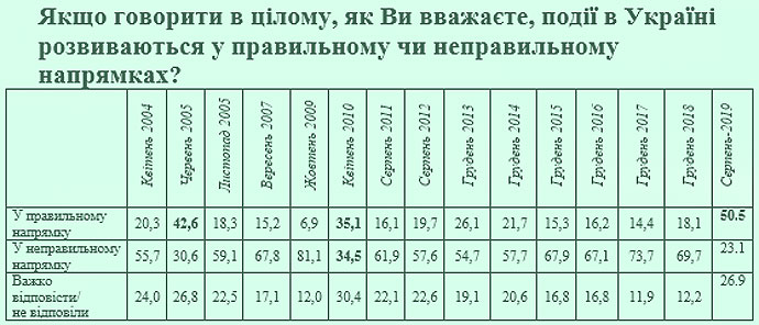 Социологи: Впервые с 2004 года украинцы верят в будущее 6