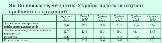 Социологи: Впервые с 2004 года украинцы верят в будущее 4