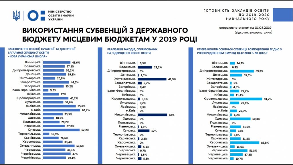 85% кабінетів початкової освіти в області готові до роботи в рамках проекту «Нова українська школа» 2