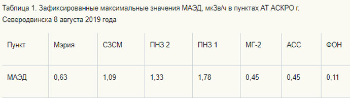 Взрыв на полигоне в РФ: уровень радиации подскочил в 16 раз 2