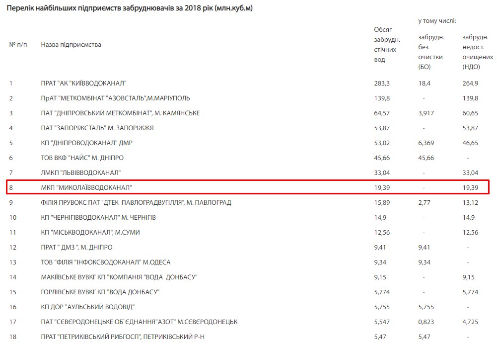 «Николаевводоканал» угодил в топ-10 антирейтинга предприятий-загрязнителей вод Украины 2