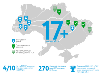 Запасы газа в украинских хранилищах достигли семилетнего максимума