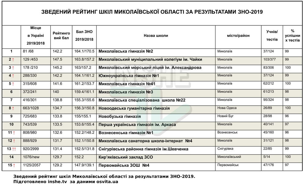 Рейтинг школ Николаевской области по итогам ВНО-2019, - каждая пятая второй год подряд "проваливает" тесты 1
