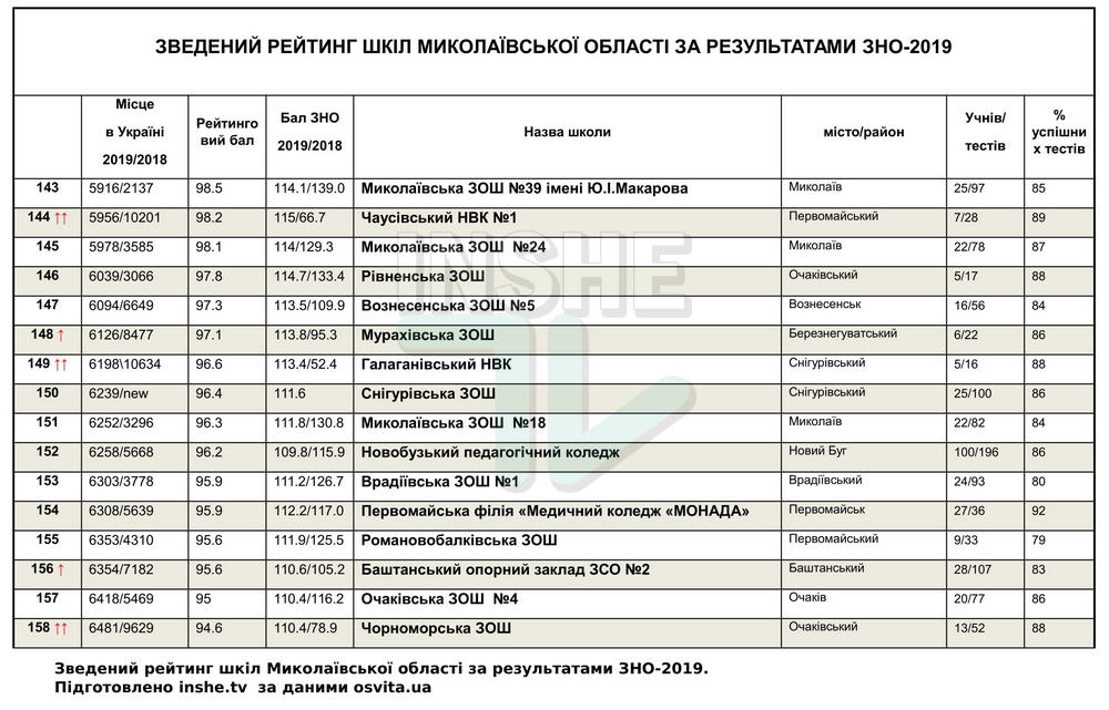 Рейтинг школ Николаевской области по итогам ВНО-2019, - каждая пятая второй год подряд "проваливает" тесты 19
