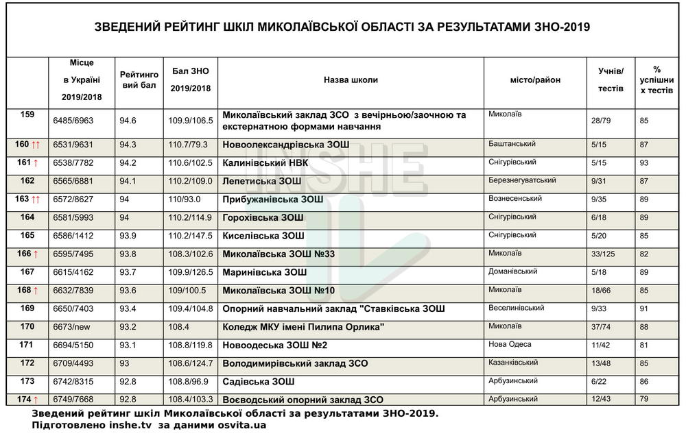Рейтинг школ Николаевской области по итогам ВНО-2019, - каждая пятая второй год подряд "проваливает" тесты 21