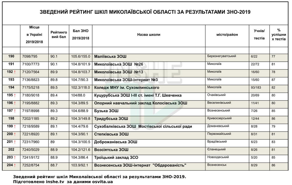 Рейтинг школ Николаевской области по итогам ВНО-2019, - каждая пятая второй год подряд "проваливает" тесты 25