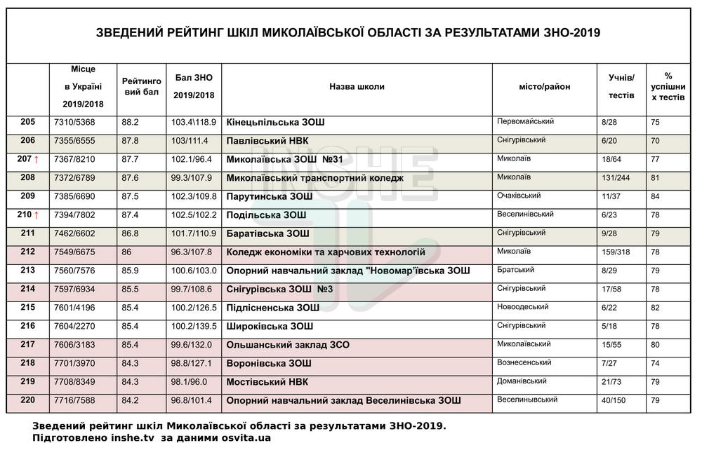 Рейтинг школ Николаевской области по итогам ВНО-2019, - каждая пятая второй год подряд "проваливает" тесты 27