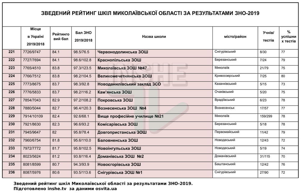 Рейтинг школ Николаевской области по итогам ВНО-2019, - каждая пятая второй год подряд "проваливает" тесты 29