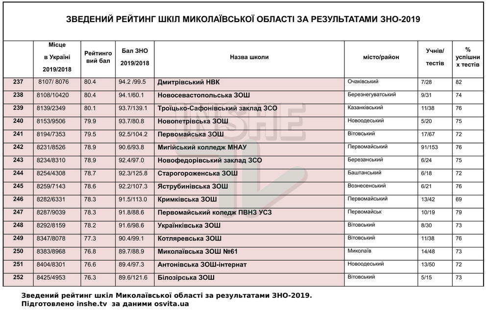 Рейтинг школ Николаевской области по итогам ВНО-2019, - каждая пятая второй год подряд "проваливает" тесты 31