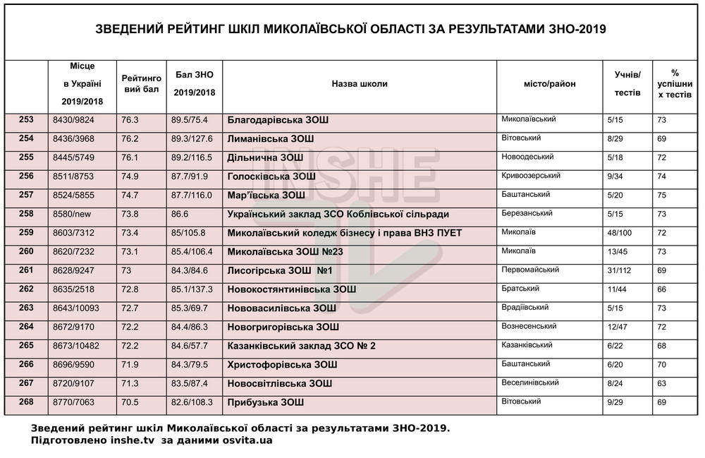 Рейтинг школ Николаевской области по итогам ВНО-2019, - каждая пятая второй год подряд "проваливает" тесты 33