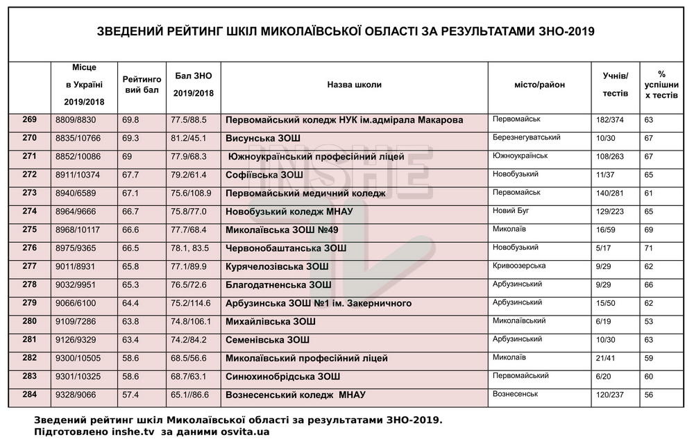 Рейтинг школ Николаевской области по итогам ВНО-2019, - каждая пятая второй год подряд "проваливает" тесты 35