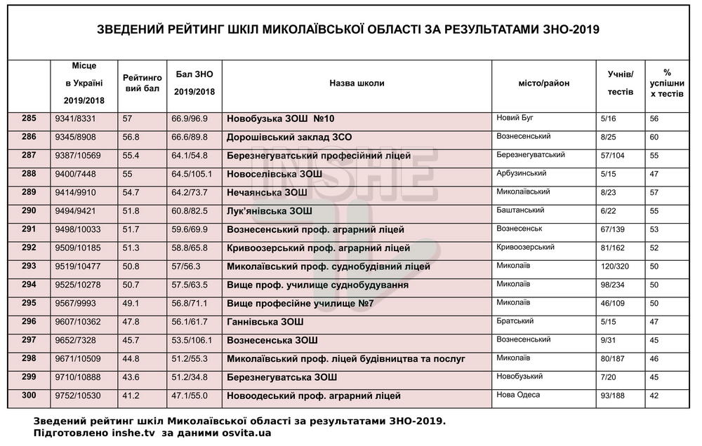 Рейтинг школ Николаевской области по итогам ВНО-2019, - каждая пятая второй год подряд "проваливает" тесты 37
