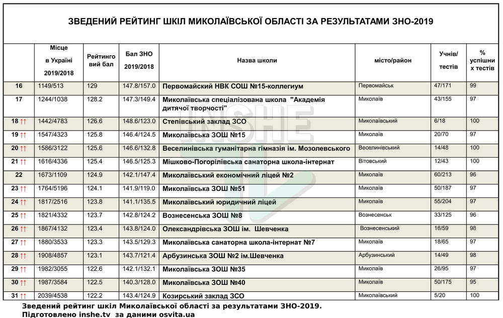 Рейтинг школ Николаевской области по итогам ВНО-2019, - каждая пятая второй год подряд "проваливает" тесты 3