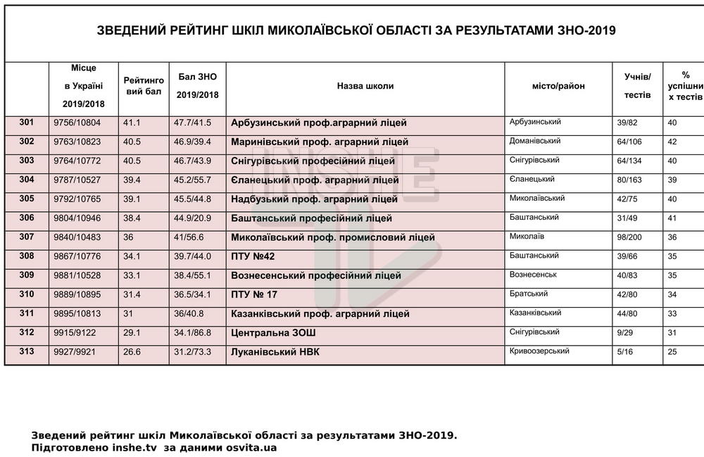 Рейтинг школ Николаевской области по итогам ВНО-2019, - каждая пятая второй год подряд "проваливает" тесты 39