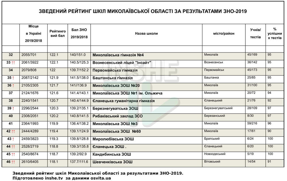 Рейтинг школ Николаевской области по итогам ВНО-2019, - каждая пятая второй год подряд "проваливает" тесты 5