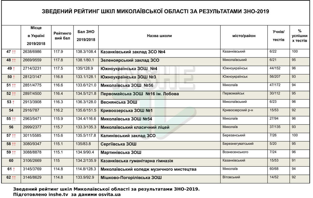 Рейтинг школ Николаевской области по итогам ВНО-2019, - каждая пятая второй год подряд "проваливает" тесты 7