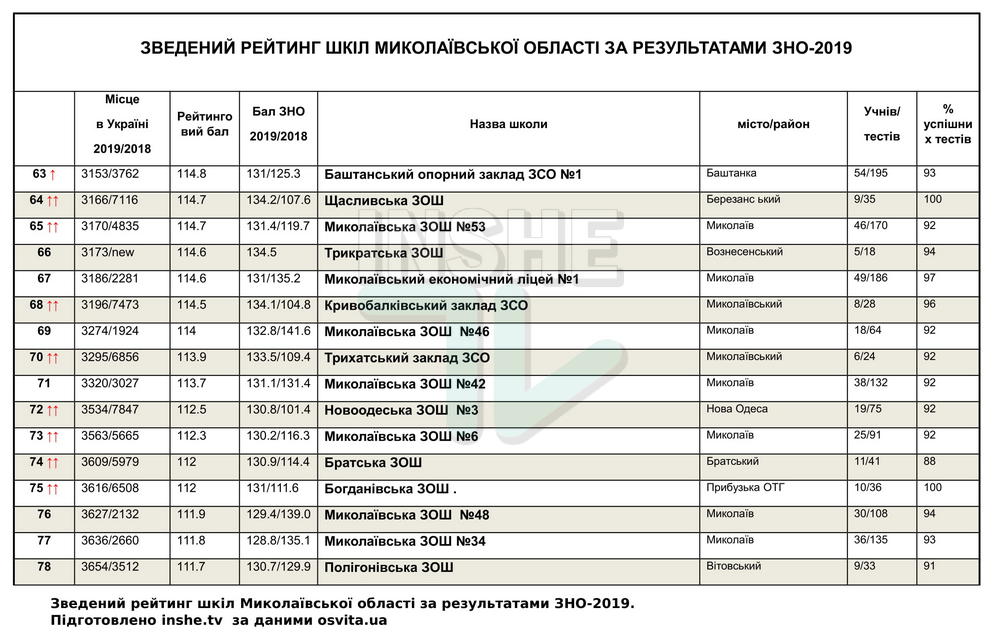 Рейтинг школ Николаевской области по итогам ВНО-2019, - каждая пятая второй год подряд "проваливает" тесты 9