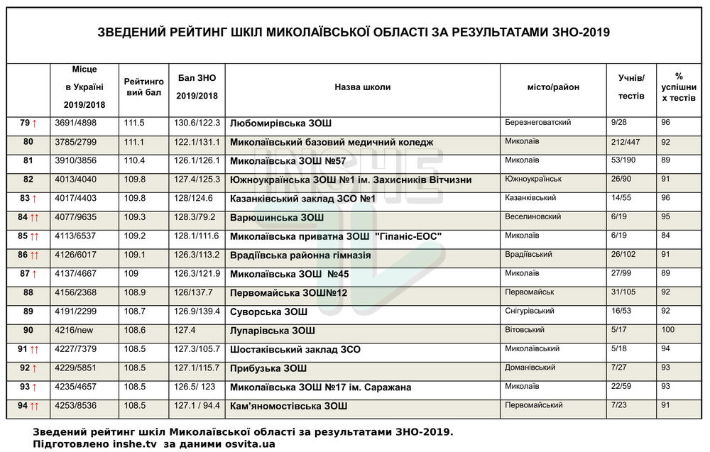 Рейтинг школ Николаевской области по итогам ВНО-2019, - каждая пятая второй год подряд "проваливает" тесты 11