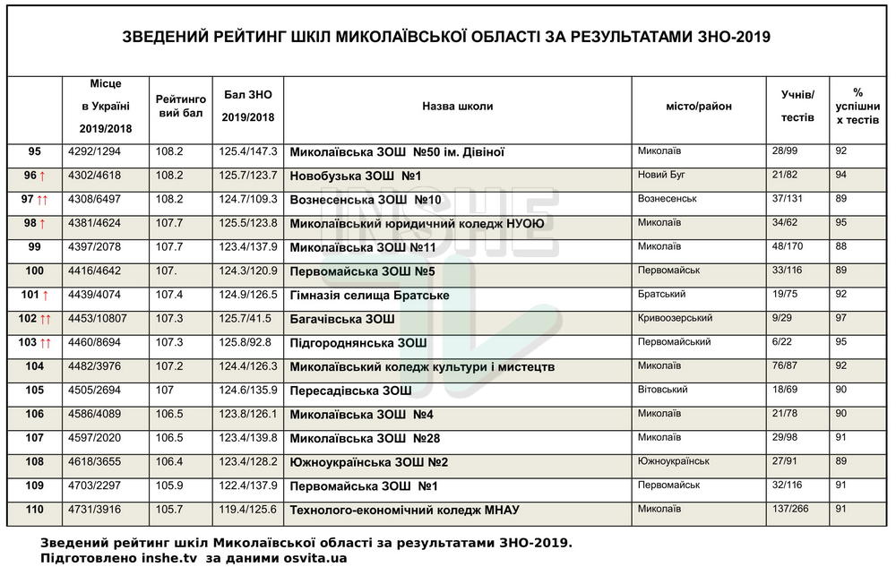 Рейтинг школ Николаевской области по итогам ВНО-2019, - каждая пятая второй год подряд "проваливает" тесты 13