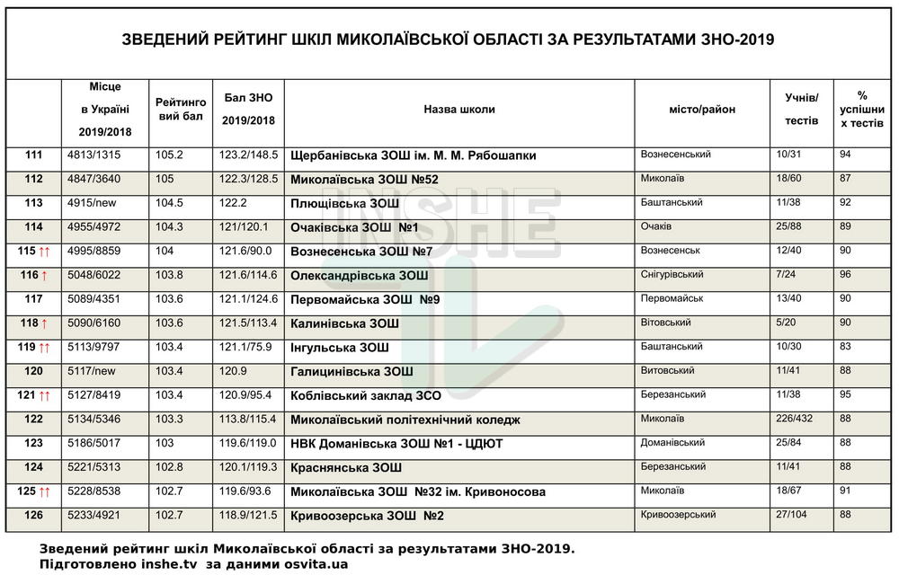Рейтинг школ Николаевской области по итогам ВНО-2019, - каждая пятая второй год подряд "проваливает" тесты 15