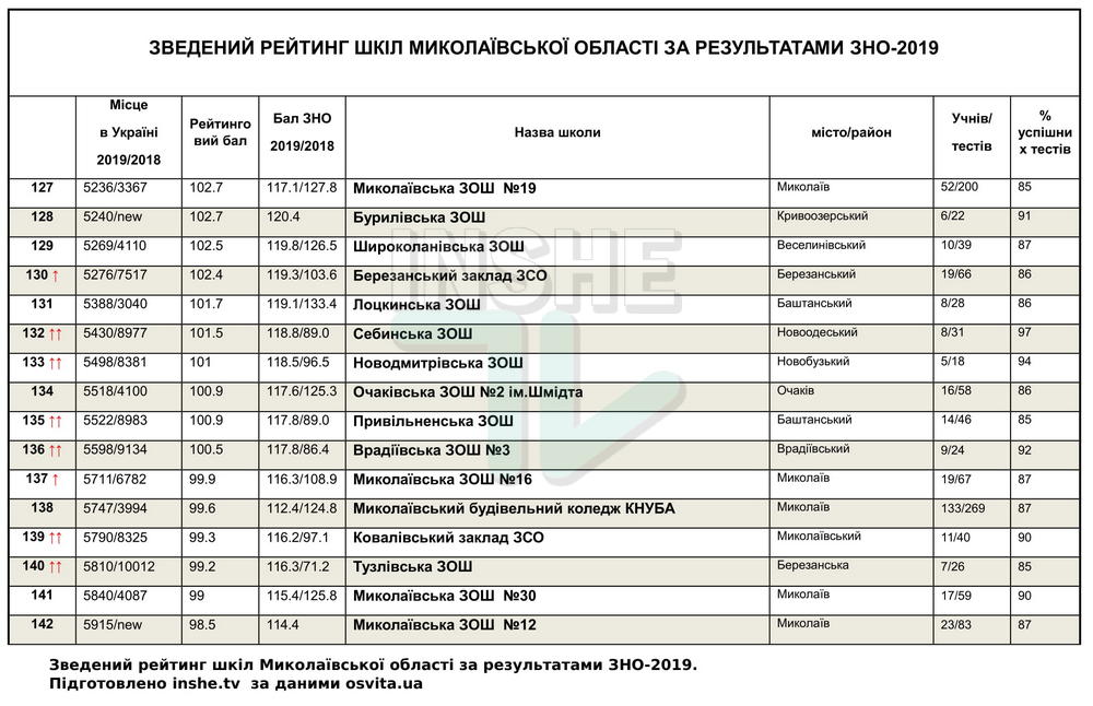 Рейтинг школ Николаевской области по итогам ВНО-2019, - каждая пятая второй год подряд "проваливает" тесты 17
